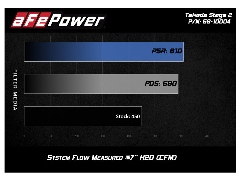 aFe 16-23 Infiniti Q50 V6 3.0L (tt) Takeda Stage 2 Red Edition Cold Air Intake System w/ Pro DRY - aFe - 56-10004DR
