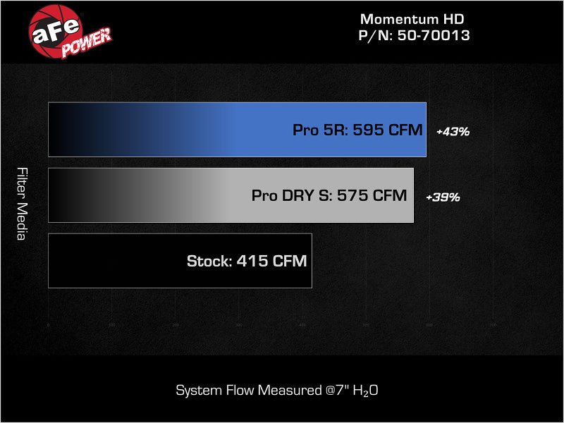 aFe Momentum GT Pro DRY S Intake System Red Edition 19-23 Dodge RAM 1500 V8-5.7L HEMI - aFe - 50-70013DR