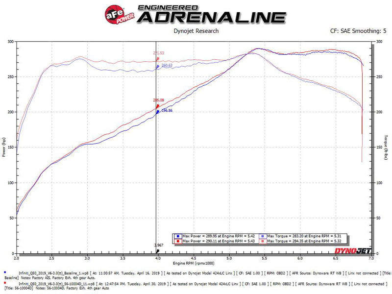 aFe 16-23 Infiniti Q50 V6 3.0L (tt) Takeda Stage 2 Red Edition Cold Air Intake System w/ Pro DRY - aFe - 56-10004DR