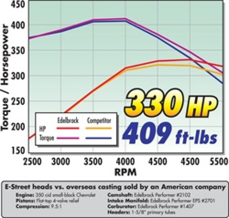 Edelbrock Performer Rpm Heads Sbc Dyno | wordpress-331561-1541677 ...